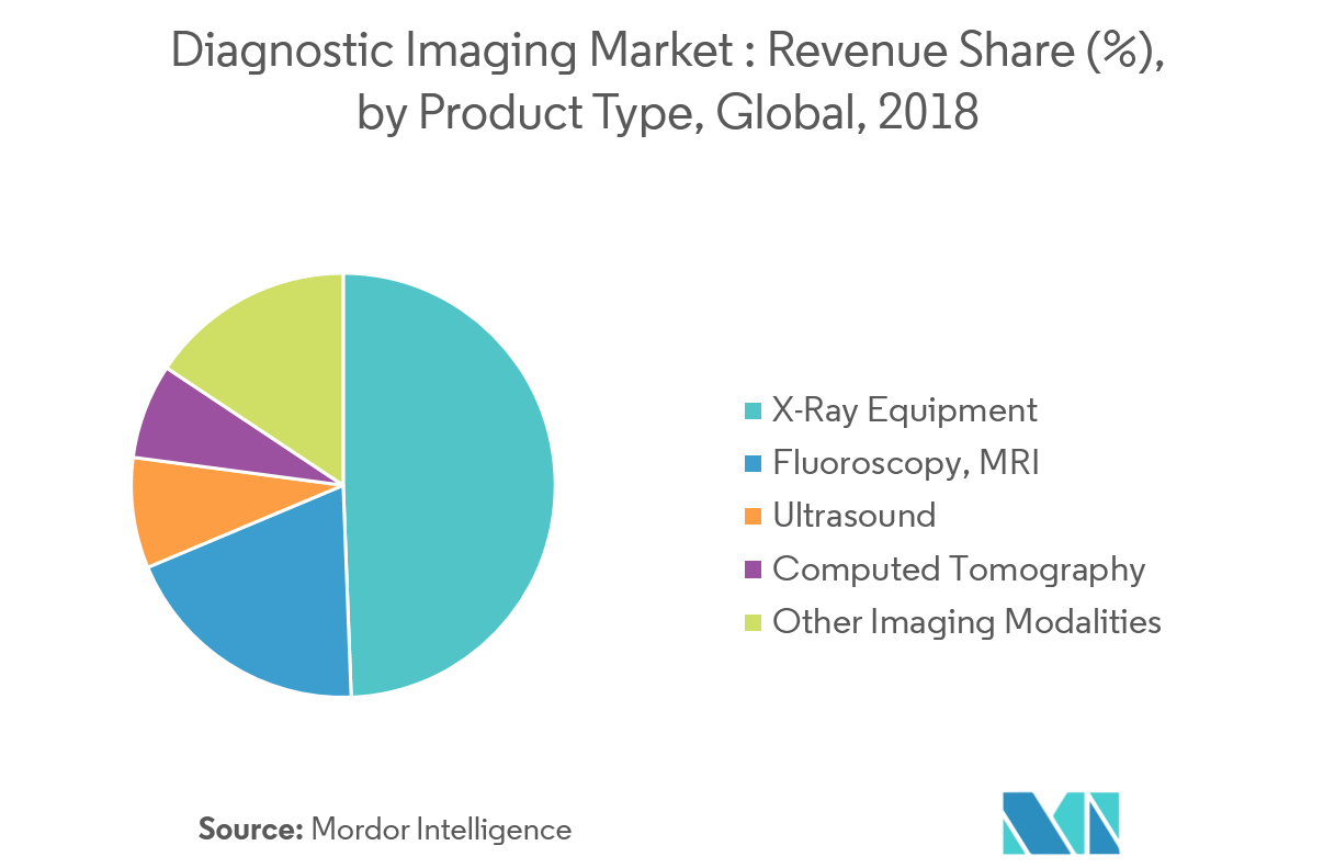 Diagnostic Imaging Market Growth Trends And Forecast